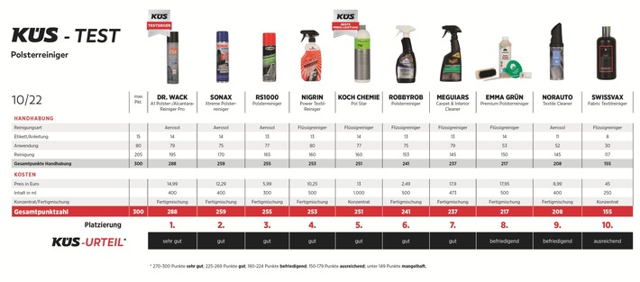 Polsterreiniger fürs Auto im KÜS-Test: Teuer ist nicht gleich gut / Zehn Reiniger im Praxisvergleich - nur einer versagt