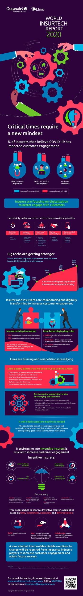 World InsurTech Report 2020: Corona beschleunigt die Digitalisierung von Versicherungen, um Kundenbedürfnissen gerecht zu werden