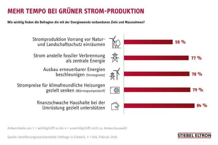 78% der Schweizer wollen mehr Tempo bei grüner Strom-Produktion / Schweiz stimmt mit Stromgesetz über Energiewende ab