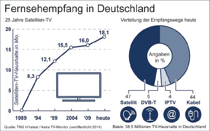 Überirdisches Jubiläum am 8. Dezember 2014: 25 Jahre Satellitenfernsehen in Deutschland
