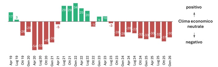 Perseveranza anziché ripartenza: le PMI dell’industria MEM continuano a lottare contro condizioni avverse