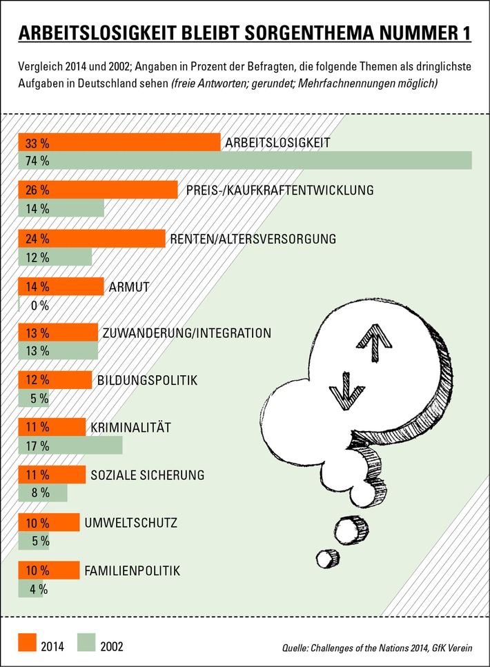 In Deutschland steigt die Sorge um die Renten / Die Studie "Challenges of the Nations 2014" des GfK Vereins (FOTO)