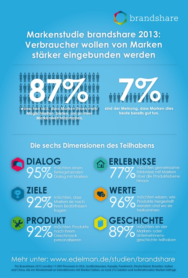 Markenstudie brandshare: 87 Prozent der Verbraucher wollen von Marken stärker eingebunden werden (FOTO)