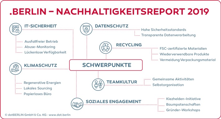 dotBERLIN: Erste deutsche Domain-Registry veröffentlicht Nachhaltigkeitsreport