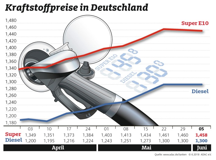 Tanken bleibt teuer / Kaum Veränderung beim Ölpreis / Euro leicht erholt