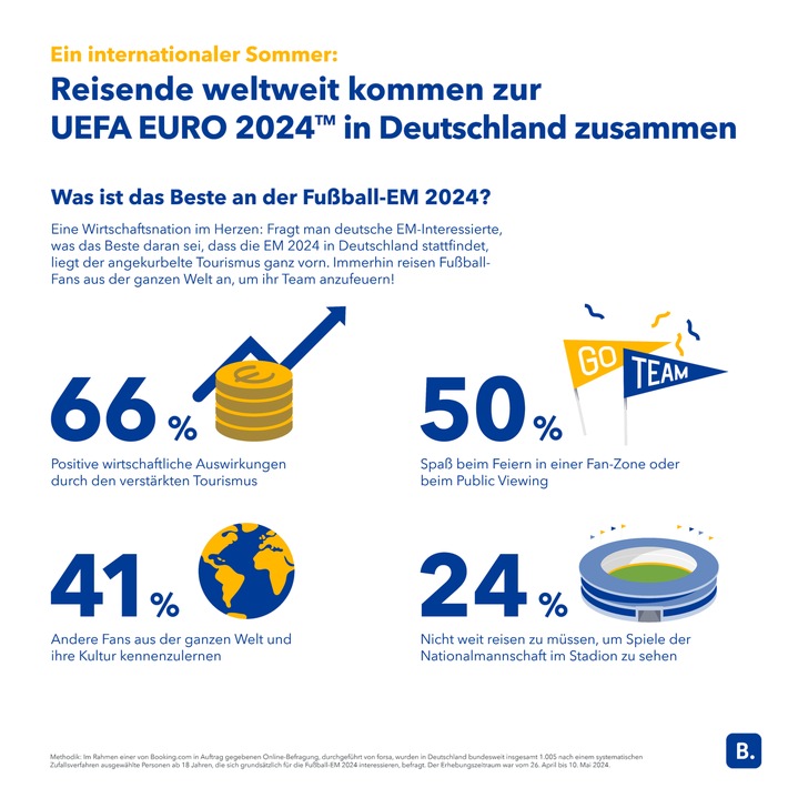 Infografik: Was ist das Beste an der Fußball-EM 2024? / Weiterer Text über ots und www.presseportal.de/nr/81375 / Die Verwendung dieses Bildes für redaktionelle Zwecke ist unter Beachtung aller mitgeteilten Nutzungsbedingungen zulässig und dann auch honorarfrei. Veröffentlichung ausschließlich mit Bildrechte-Hinweis.