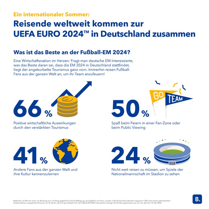 Booking.com-Studie zeigt: Wie die UEFA EURO 2024 die Reisebranche ankurbelt und Deutsche inspiriert, ihr eigenes Land zu erkunden