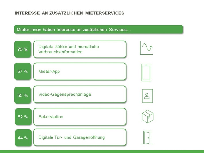 75 Prozent der Mieterinnen und Mieter wünschen sich monatliche Verbrauchsinformationen