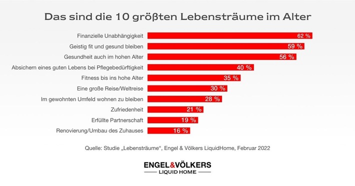 Finanzielle Unabhängigkeit bleibt größter Lebenstraum der Best Ager