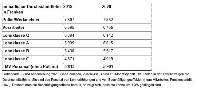 Schweizerischer Baumeisterverband - SBV-Lohnerhebung: Löhne 2020 deutlich gestiegen - SBV setzt sich für Arbeitsplätze ein