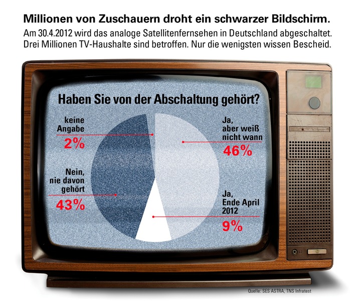 ASTRA empfiehlt raschen Wechsel: Millionen Zuschauer müssen noch auf digitalen Satellitenempfang umsteigen