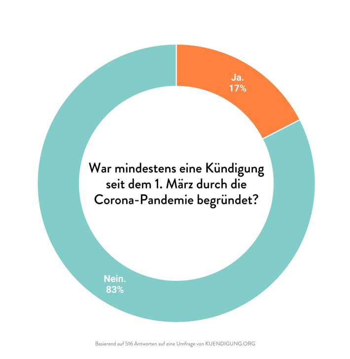 Studie: Verbraucherumfrage zur Zukunft nach der Krise