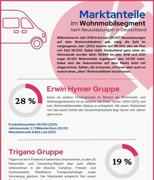 Infografik Wohnmobil Neuzulassungen in Deutschland / Weiterer Text über ots und www.presseportal.de/nr/167736 / Die Verwendung dieses Bildes für redaktionelle Zwecke ist unter Beachtung aller mitgeteilten Nutzungsbedingungen zulässig und dann auch honorarfrei. Veröffentlichung ausschließlich mit Bildrechte-Hinweis.