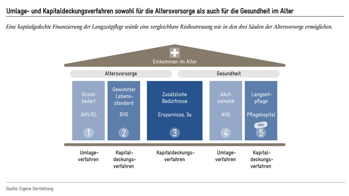 &quot;Altersvorsorge neu gedacht - Für eine Modernisierung des Drei-Säulen-Systems&quot;: Neue Publikation von Avenir Suisse