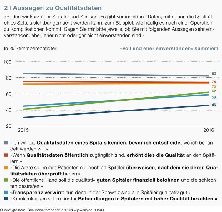 Gute Qualität von Spitälern soll belohnt werden