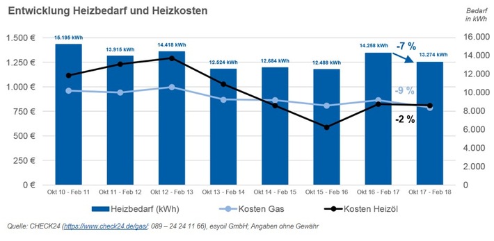 Heizkosten für Verbraucher sinken in der aktuellen Heizperiode