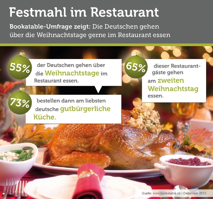 Weihnachtsgans im Restaurant / Umfrage: Mehr als die Hälfte der Deutschen gehen über die Weihnachtstage im Restaurant essen - deutsche Küche am weihnachtlichsten