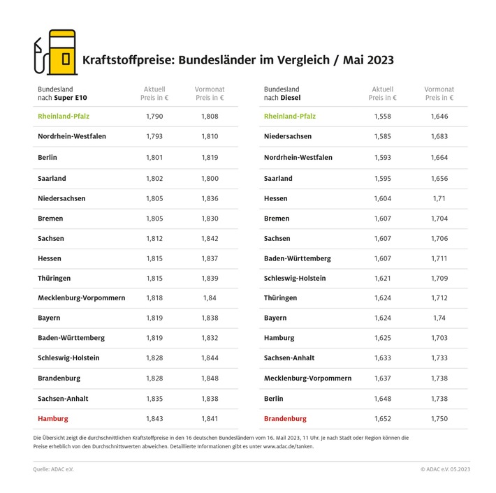 Tanken in Rheinland-Pfalz am günstigsten / Benzin in Hamburg am teuersten / Brandenburg bei Diesel auf dem letzten Platz / Preisdifferenzen bei Diesel deutlich größer