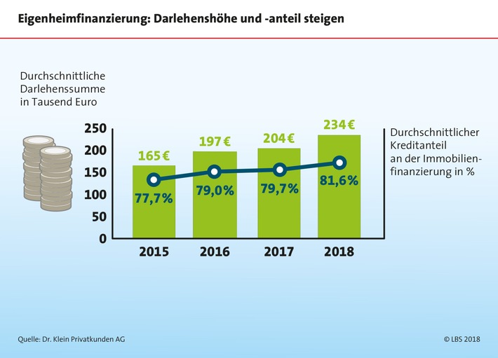 Projekt Eigenheim: Eigenkapital ist unerlässlich