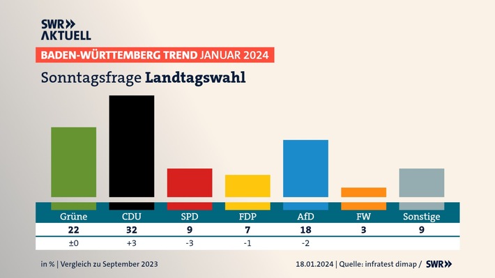 BW-Trend: CDU mit großem Abstand vor Grünen / Dämpfer für AfD / Großes Verständnis für Bauernproteste