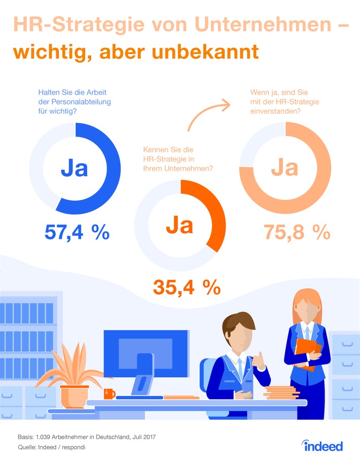 Indeed Job-Studie: Mitarbeiter finden Personalarbeit wichtig, kennen die Strategie dahinter aber kaum