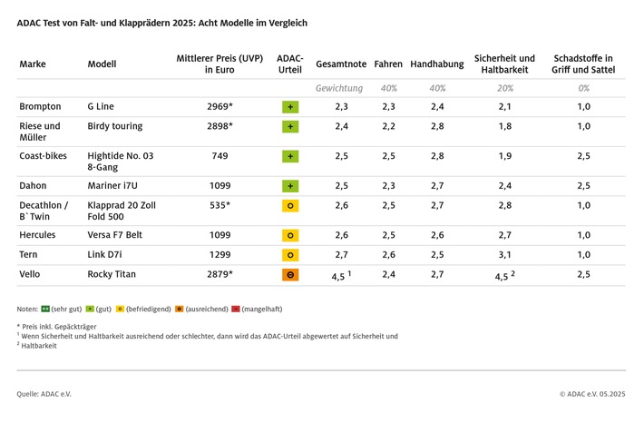ADAC Test Klapp- und Falträder 2025: Rahmenbruch und teils schwache Bremsen / Klappräder sind attraktive Option für umweltbewusste Pendler und Radfahrer