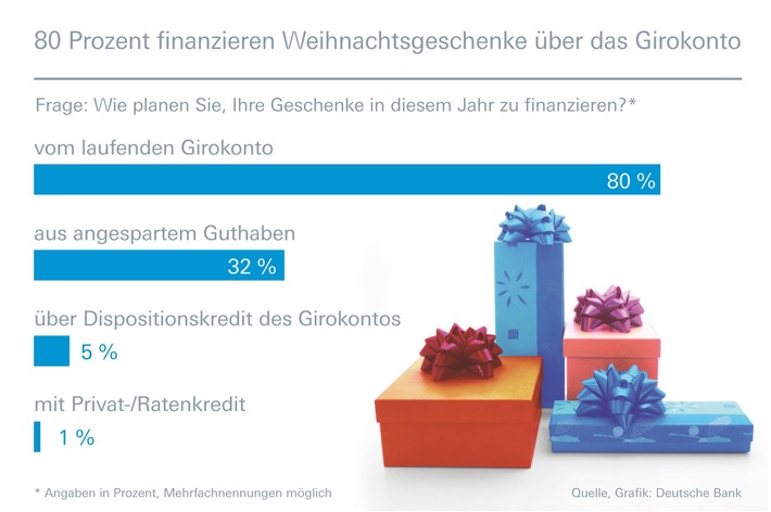 Internet-Nutzer geben 57 Prozent ihres Weihnachtsbudgets online aus (mit Bild)