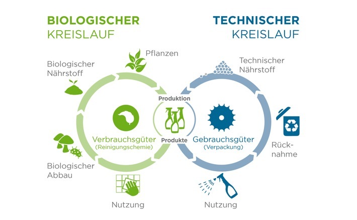 Das Cradle-to-Cradle-Prinzip der Kreislaufwirtschaft. / Weiterer Text über ots und www.presseportal.de/nr/75723 / Die Verwendung dieses Bildes für redaktionelle Zwecke ist unter Beachtung aller mitgeteilten Nutzungsbedingungen zulässig und dann auch honorarfrei. Veröffentlichung ausschließlich mit Bildrechte-Hinweis.