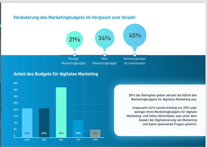 Der Siegeszug von Social Media im B2B-Marketing