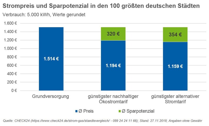 420 Grundversorger erhöhen Strompreis - Anbieterwechsel spart bis zu 569 Euro p. a.