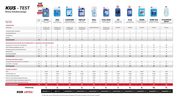 27_12-2022 Ergebnistabelle_Winter-Scheibenreiniger.jpg