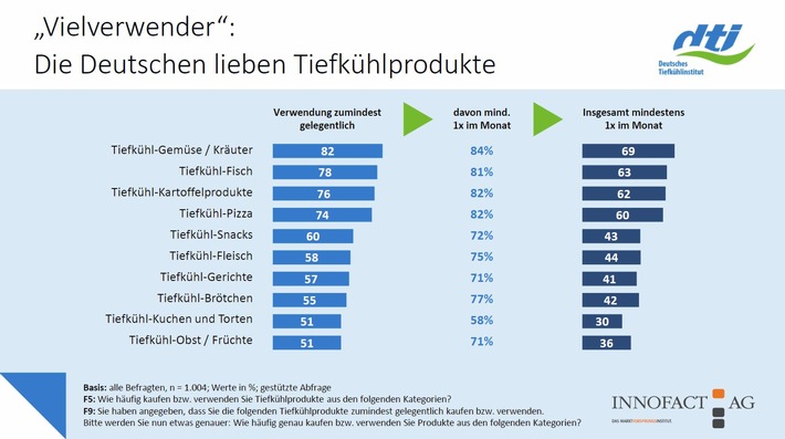 Wie tickt der Tiefkühlverwender von heute? / Ergebnisse der aktuellen dti-Tiefkühlstudie