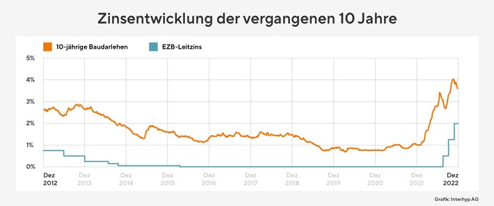 Zinsentwicklung-Bauzinsen-Dezember22-Interhyp.jpg