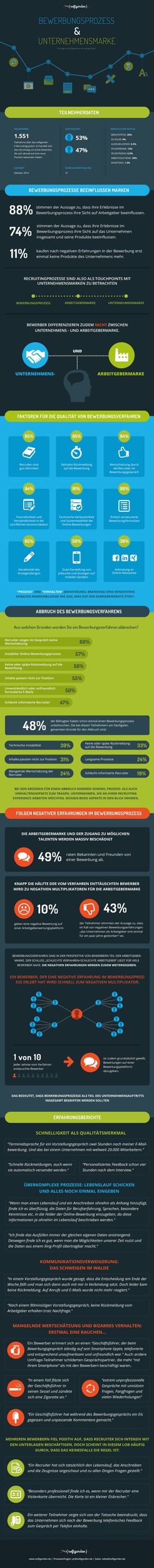 &quot;Schlechte Bewerbungsverfahren schädigen Unternehmensmarken&quot; / Aktuelle softgarden-Umfrage unter Bewerbern zu Bewerbungsprozessen und Unternehmensimage