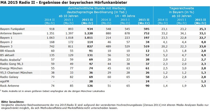 Lokalradios in Bayern legen deutlich zu - Antenne Bayern erneut mit höchster Reichweite / Media Analyse 2015 Radio II