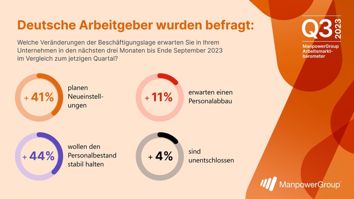 ManpowerGroup Arbeitsmarktbarometer für Q3/2023 / Arbeitsmarkt im Aufwärtstrend / Einstellungsabsichten nehmen deutschlandweit deutlich zu