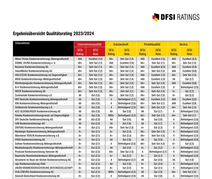 Ergebnisliste DFSI PKV Qualitäts-Rating 2023. / Weiterer Text über ots und www.presseportal.de/nr/115029 / Die Verwendung dieses Bildes für redaktionelle Zwecke ist unter Beachtung aller mitgeteilten Nutzungsbedingungen zulässig und dann auch honorarfrei. Veröffentlichung ausschließlich mit Bildrechte-Hinweis.