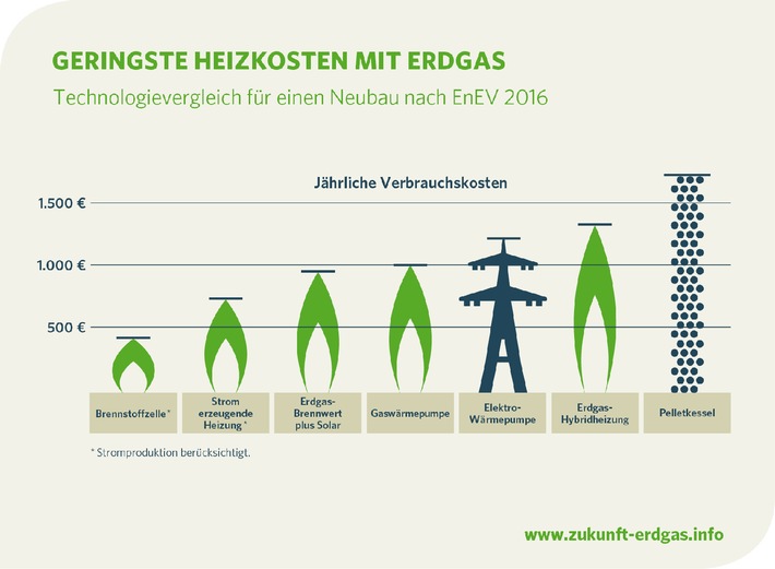 Zukunft Erdgas stellt Neubaukompass vor / Wirtschaftlich und klimaschonend: Moderne und innovative Erdgas-Technologien erfüllen auch die Anforderungen der EnEV 2016