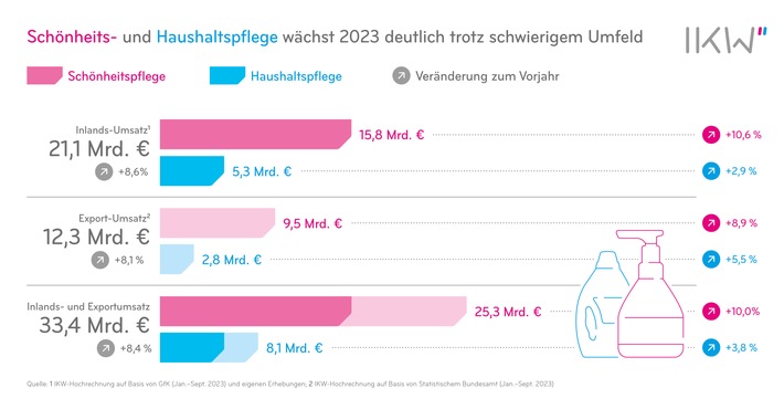 Markt für Schönheit und Sauberkeit wächst deutlich