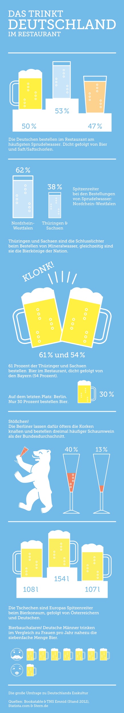 Das isst Deutschland / Bookatable und TNS Emnid analysieren die Esskultur in Deutschland - Studie "DAS ISST DEUTSCHLAND" vorgestellt (BILD)