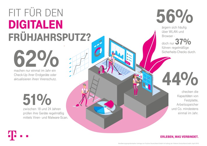 Ernüchternde Umfrage zu Sicherheits-Checks