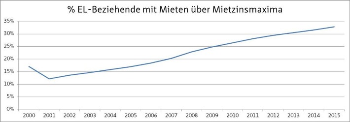 Jeder dritte Rentner-Haushalt mit Ergänzungsleistungen kann die Miete nicht bezahlen