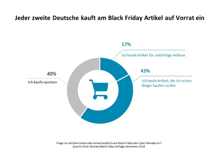 Oliver Wyman-Umfrage zum Black Friday / Viel Rabatt, wenig Profit