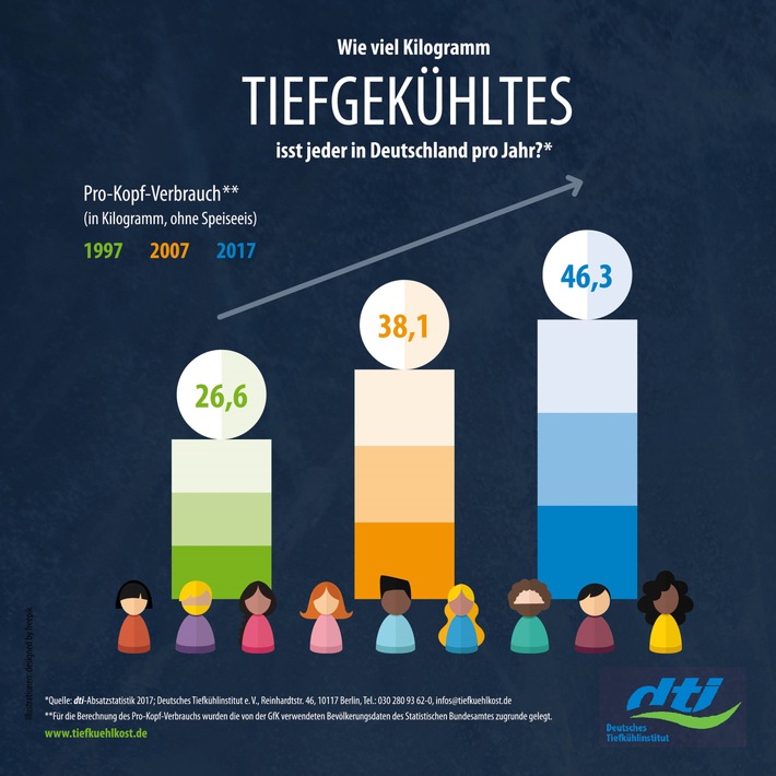 Tiefkühlprodukte sind in Deutschland heiß begehrt / 46,3 Kilogramm - die neue Rekordmarke beim Pro-Kopf-Verbrauch