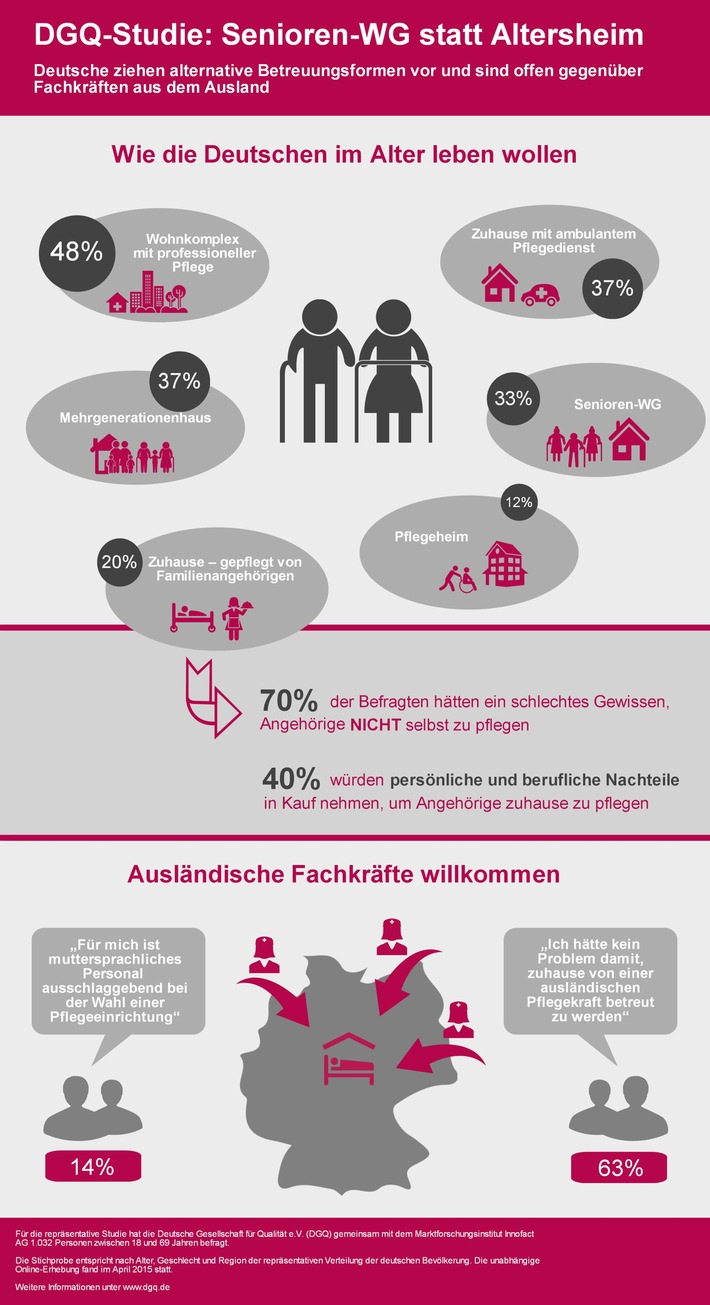 DGQ-Studie: Senioren-WG statt Altersheim