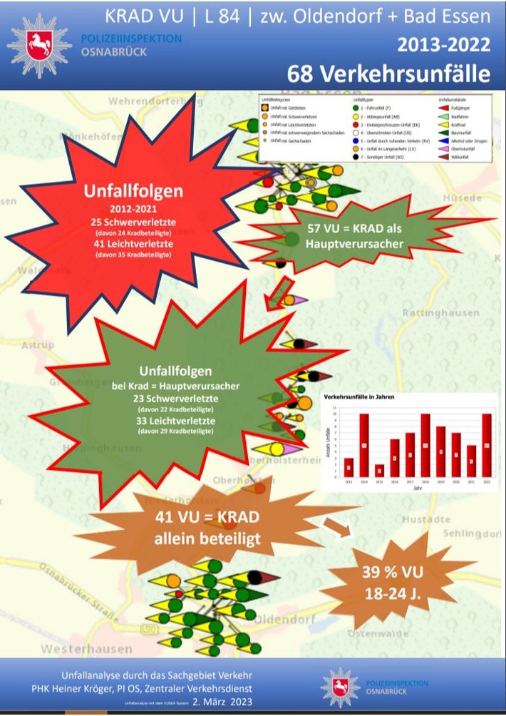 POL-OS: Bad Essen: Ergebnisse der Schwerpunktkontrolle "Krad"