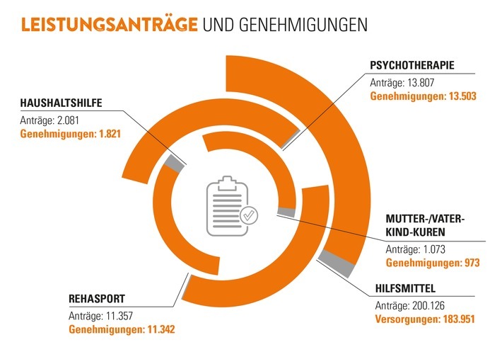 Leistungsanträge und Genehmigungen in 2020 / Weiterer Text über ots und www.presseportal.de/nr/121326 / Die Verwendung dieses Bildes ist für redaktionelle Zwecke unter Beachtung ggf. genannter Nutzungsbedingungen honorarfrei. Veröffentlichung bitte mit Bildrechte-Hinweis.