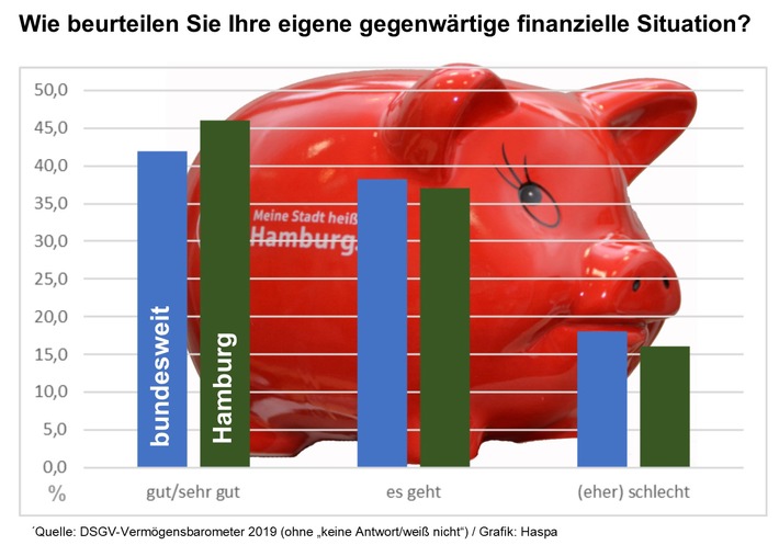 Bild zum Beitrag: Hamburger sind zufrieden mit ihren Finanzen / Männer besonders optimistisch - fast 40% der Frauen sorgen nicht für das Alter vor 