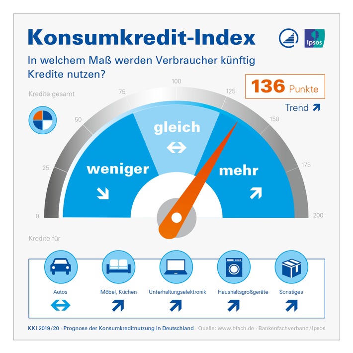 Konsumkredit-Index 2019/2020: Finanzierungsbereitschaft größer als Kaufabsichten der Verbraucher