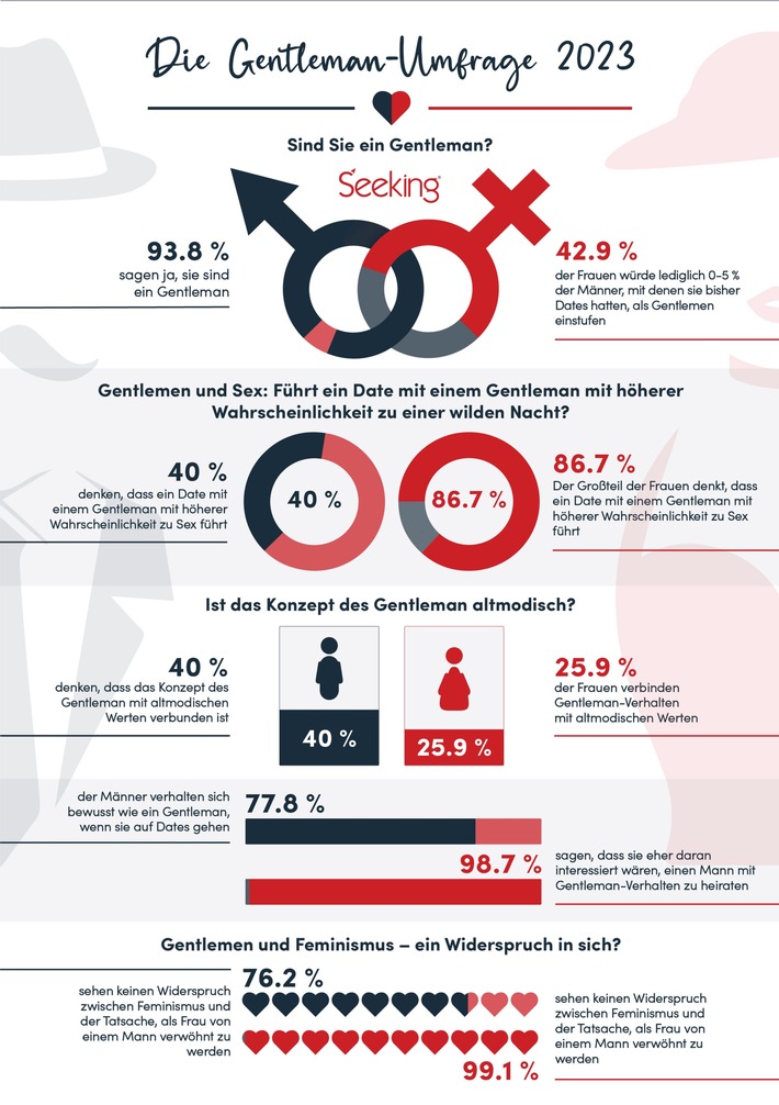 Seeking.com Studie: 93,8 Prozent der Männer halten sich für einen Gentleman / Die Frauen sehen das anders